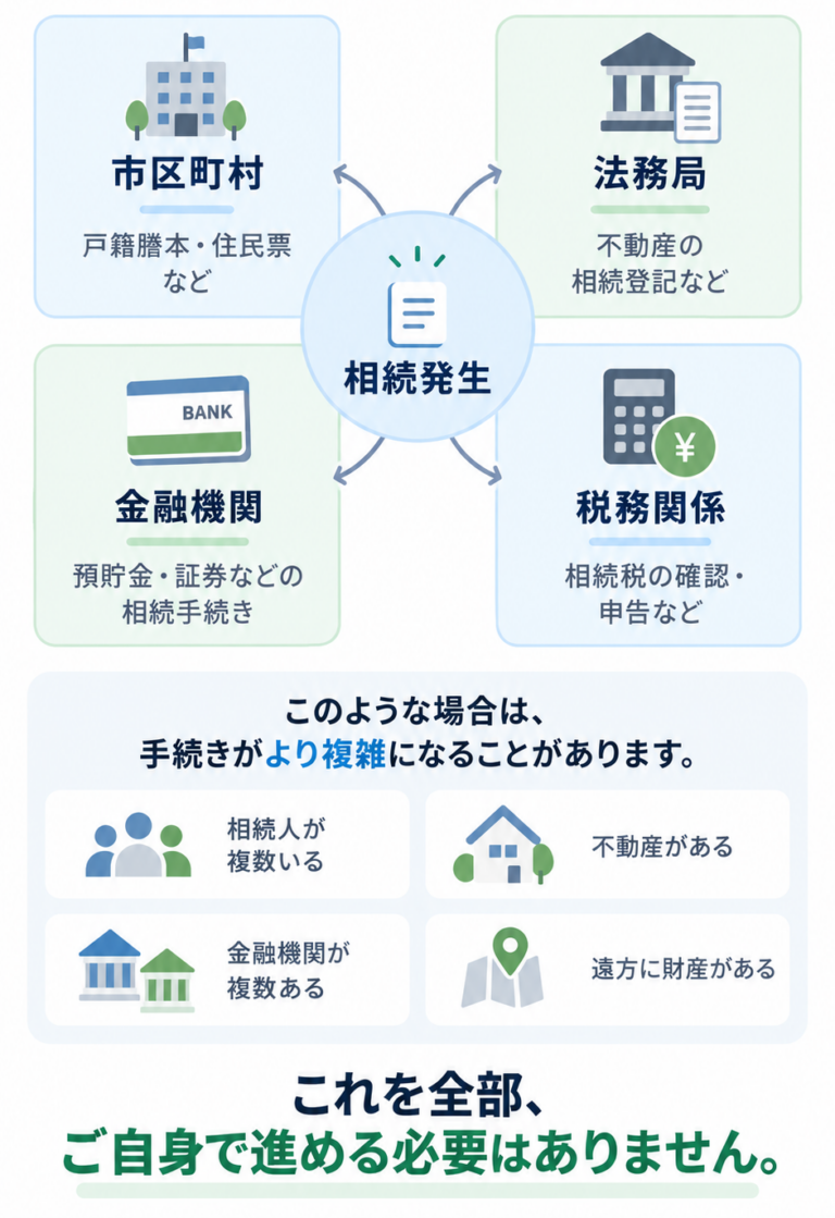 相続手続きは市区町村・金融機関・法務局・税務関係など複数の手続き先があることを示すスマホ用図解