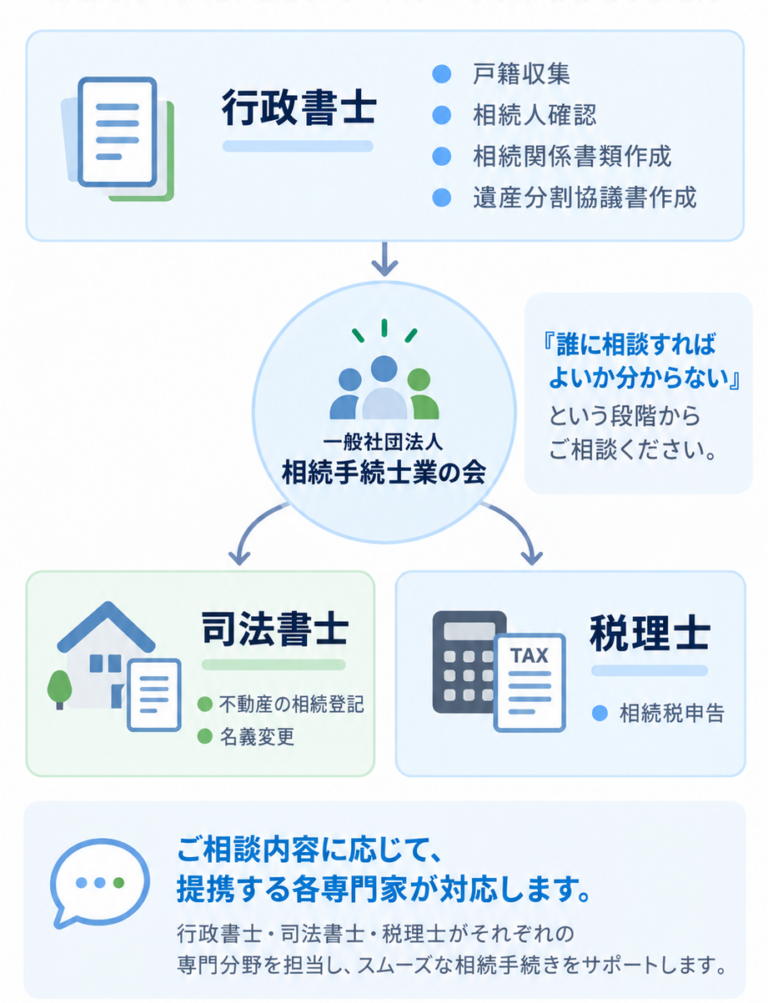相続手続士業の会を窓口に行政書士・司法書士・税理士が連携することを示すスマホ用図