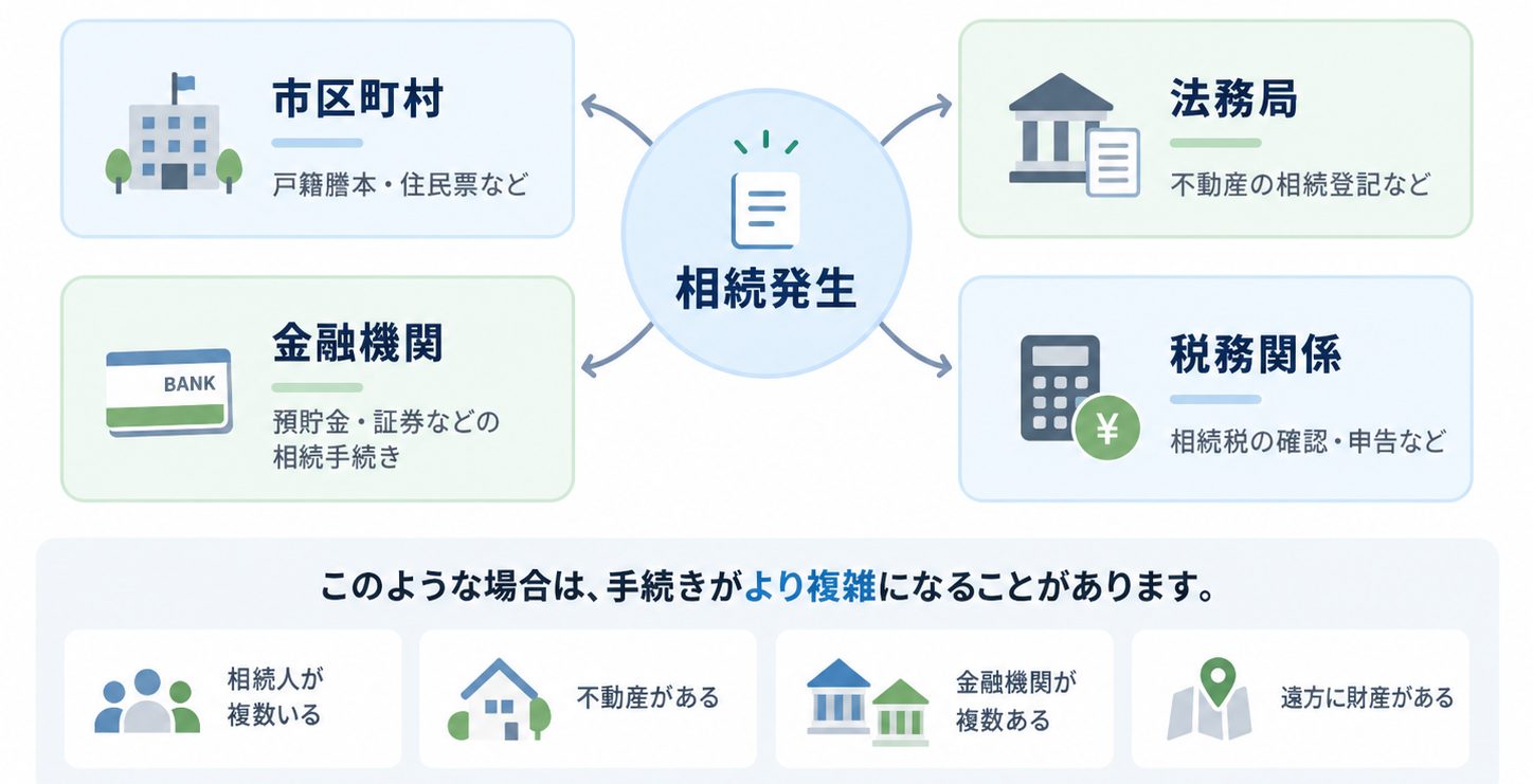 相続手続きは市区町村・金融機関・法務局・税務関係など複数の手続き先があることを示す図解